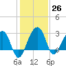 Bonneau Ferry tide chart for Monday, December 26, 2022