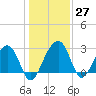 Bonneau Ferry tide chart for Tuesday, December 27, 2022
