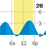 Bonneau Ferry tide chart for Wednesday, December 28, 2022