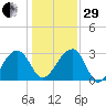 Bonneau Ferry tide chart for Thursday, December 29, 2022