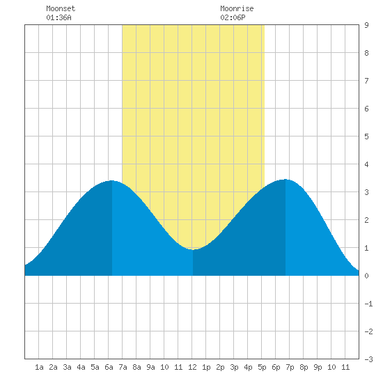 Bonneau Ferry tide chart for Friday, December 2, 2022