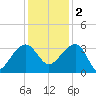 Bonneau Ferry tide chart for Friday, December 2, 2022