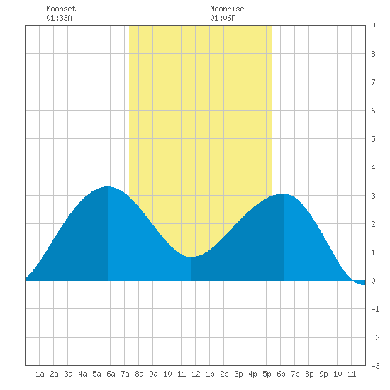 Bonneau Ferry tide chart for Saturday, December 31, 2022