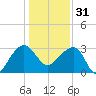 Bonneau Ferry tide chart for Saturday, December 31, 2022