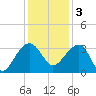Bonneau Ferry tide chart for Saturday, December 3, 2022