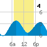 Bonneau Ferry tide chart for Sunday, December 4, 2022