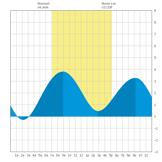 Bonneau Ferry tide chart for Monday, December 5, 2022