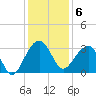 Bonneau Ferry tide chart for Tuesday, December 6, 2022