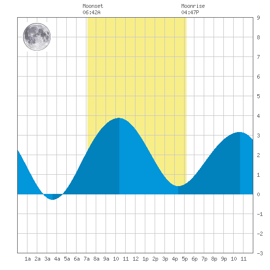 Bonneau Ferry tide chart for Wednesday, December 7, 2022