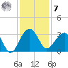 Bonneau Ferry tide chart for Wednesday, December 7, 2022