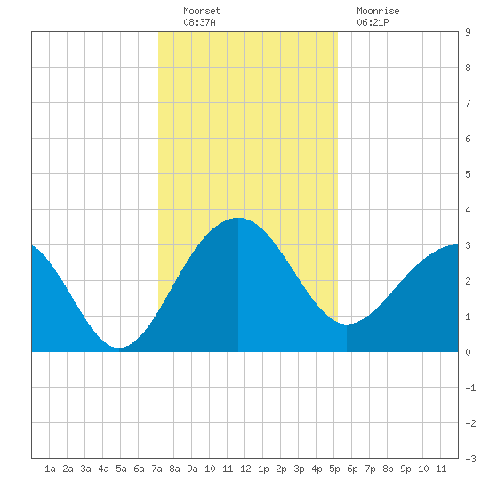 Bonneau Ferry tide chart for Friday, December 9, 2022
