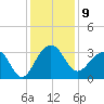 Bonneau Ferry tide chart for Friday, December 9, 2022