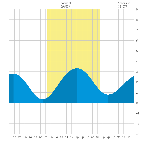 Bonneau Ferry tide chart for Tuesday, January 10, 2023