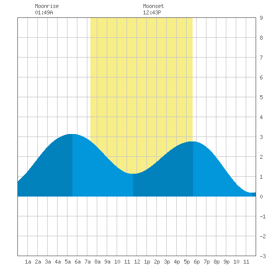 Bonneau Ferry tide chart for Monday, January 16, 2023