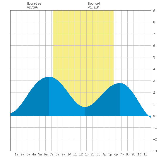 Bonneau Ferry tide chart for Tuesday, January 17, 2023