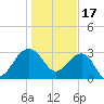 Bonneau Ferry tide chart for Tuesday, January 17, 2023
