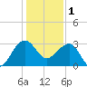 Bonneau Ferry tide chart for Sunday, January 1, 2023