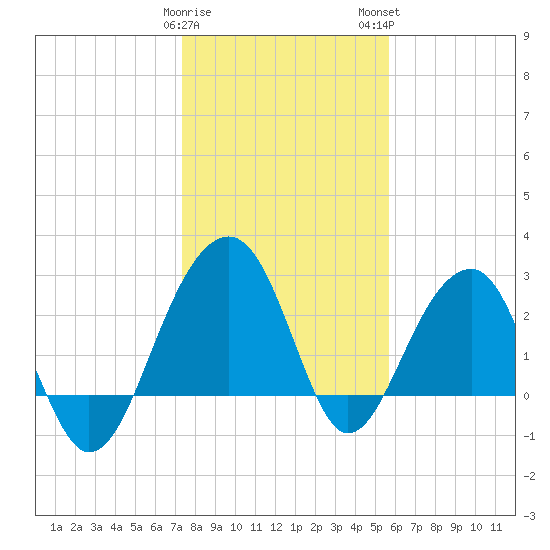 Bonneau Ferry tide chart for Friday, January 20, 2023