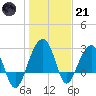 Bonneau Ferry tide chart for Saturday, January 21, 2023