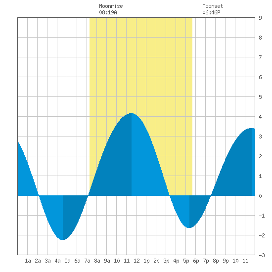 Bonneau Ferry tide chart for Sunday, January 22, 2023