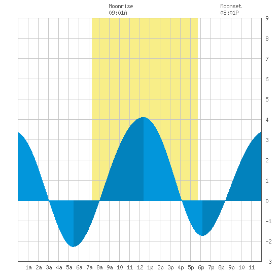 Bonneau Ferry tide chart for Monday, January 23, 2023