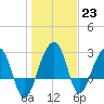 Bonneau Ferry tide chart for Monday, January 23, 2023