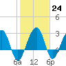 Bonneau Ferry tide chart for Tuesday, January 24, 2023