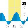 Bonneau Ferry tide chart for Wednesday, January 25, 2023