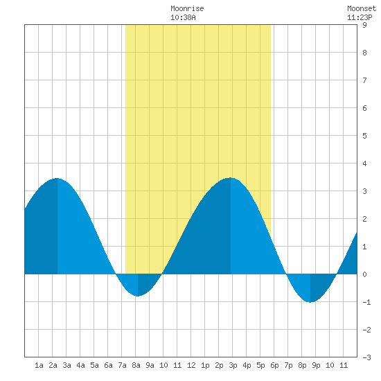 Bonneau Ferry tide chart for Thursday, January 26, 2023