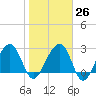 Bonneau Ferry tide chart for Thursday, January 26, 2023