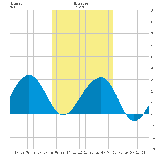 Bonneau Ferry tide chart for Friday, January 27, 2023