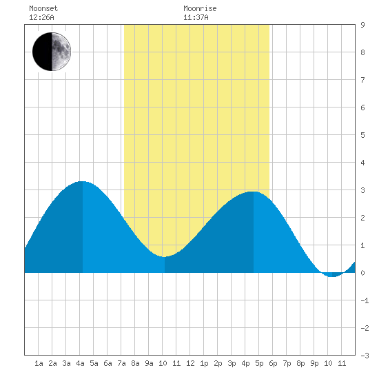 Bonneau Ferry tide chart for Saturday, January 28, 2023