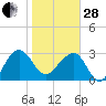 Bonneau Ferry tide chart for Saturday, January 28, 2023
