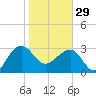 Bonneau Ferry tide chart for Sunday, January 29, 2023
