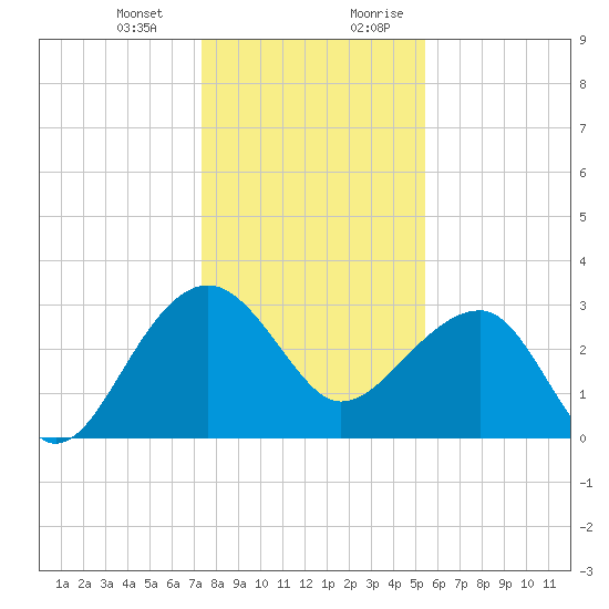 Bonneau Ferry tide chart for Monday, January 2, 2023