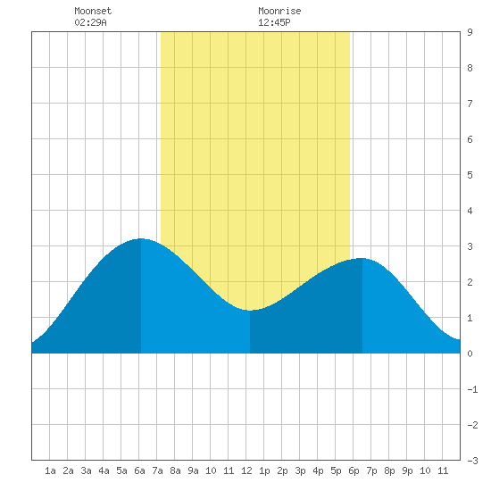 Bonneau Ferry tide chart for Monday, January 30, 2023