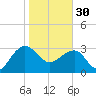 Bonneau Ferry tide chart for Monday, January 30, 2023