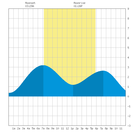 Bonneau Ferry tide chart for Tuesday, January 31, 2023