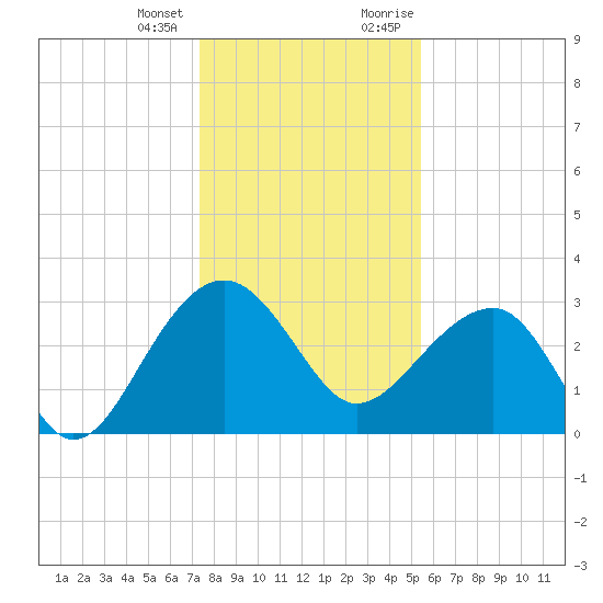 Bonneau Ferry tide chart for Tuesday, January 3, 2023