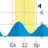 Bonneau Ferry tide chart for Wednesday, January 4, 2023