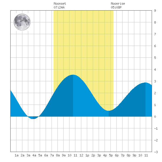 Bonneau Ferry tide chart for Friday, January 6, 2023