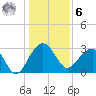 Bonneau Ferry tide chart for Friday, January 6, 2023