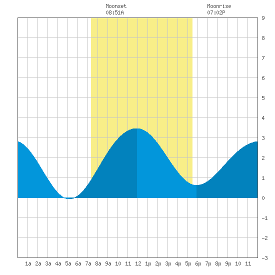 Bonneau Ferry tide chart for Sunday, January 8, 2023
