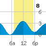 Bonneau Ferry tide chart for Sunday, January 8, 2023