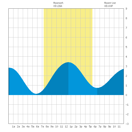Bonneau Ferry tide chart for Monday, January 9, 2023
