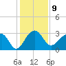 Bonneau Ferry tide chart for Monday, January 9, 2023