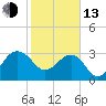 Bonneau Ferry tide chart for Monday, February 13, 2023
