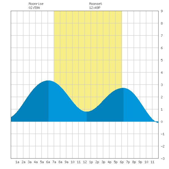 Bonneau Ferry tide chart for Wednesday, February 15, 2023