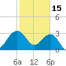 Bonneau Ferry tide chart for Wednesday, February 15, 2023