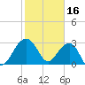 Bonneau Ferry tide chart for Thursday, February 16, 2023